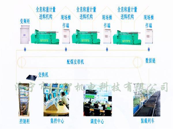 采用自動化設計，配煤效率高而且體積小、節(jié)省了占地空間